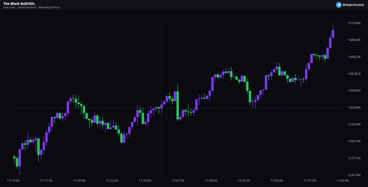 chart 0